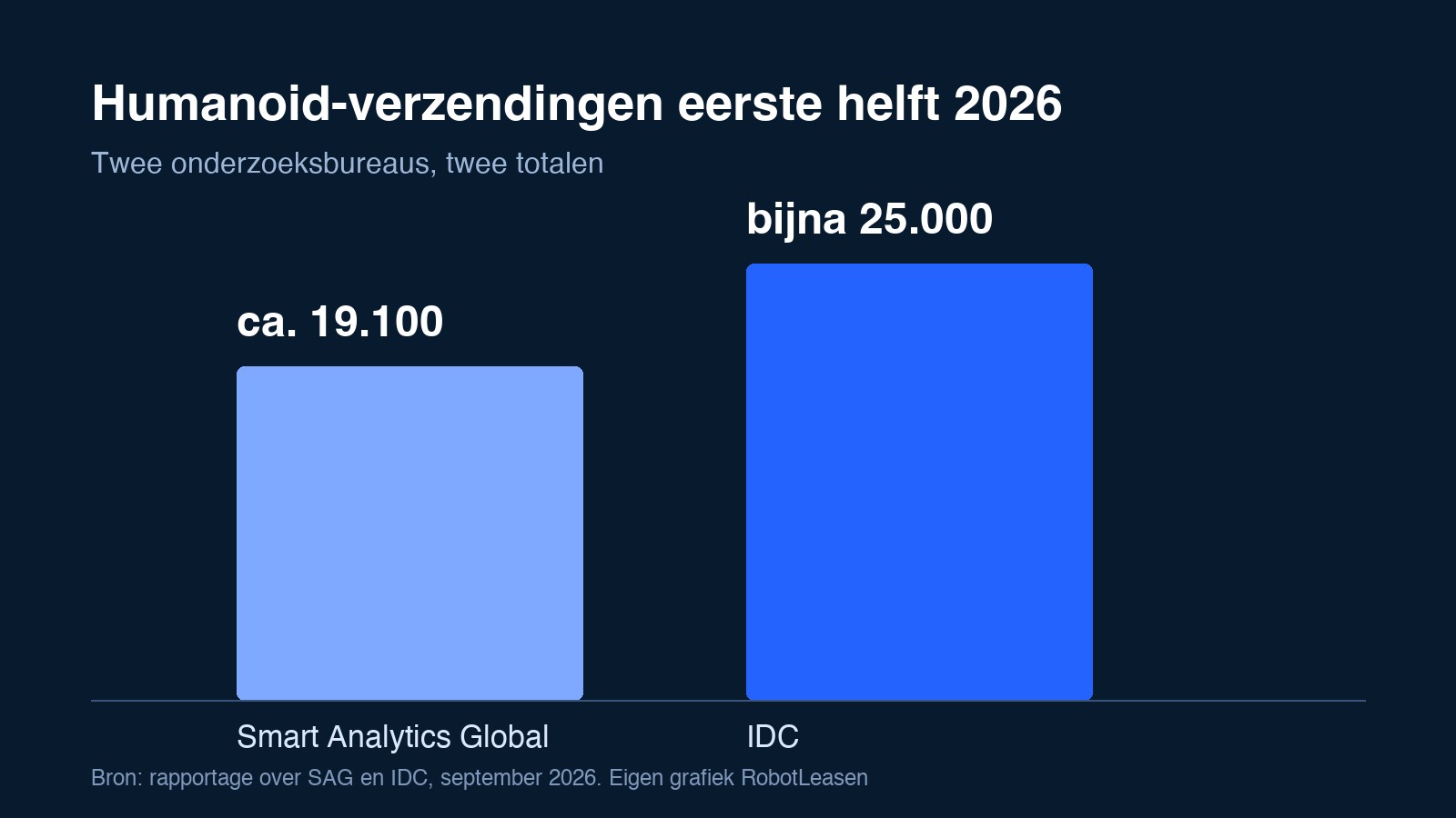 Beeld bij Humanoid-verzendingen in eerste helft 2026: IDC en SAG komen op verschillende totalen
